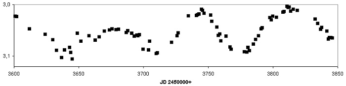 Pulsationslichtwechsel von Epsilon Aurigae