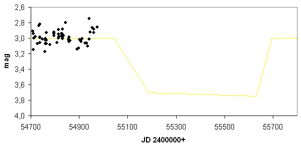 Minimum 2009-2011