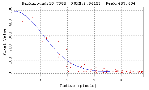 Photometrie von IXUS-Aufnahmen mit MIRA AP