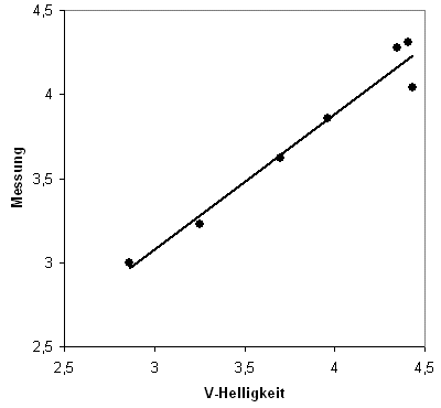 Photometrie von IXUS-Aufnahmen mit MIRA AP