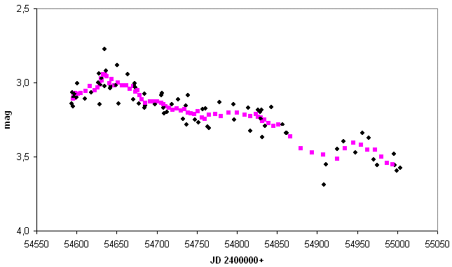 Lichtkurve von My Cep mit der IXUS 70