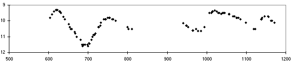 Lichtkurve von S Aql