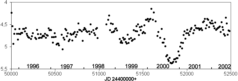 Rho-Cas-Lichtkurve aus 10-Tages-Mitteln der AFOEV-Datenbank