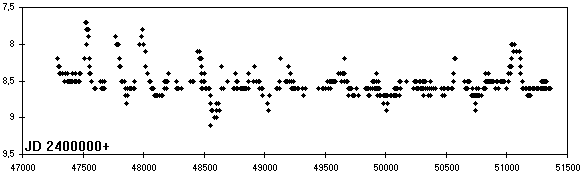 RU Cyg 1988 bis 1999