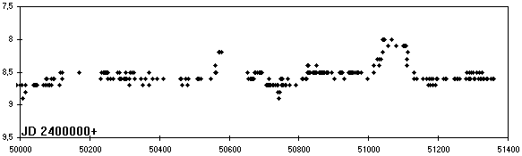 RU Cyg mit kleiner Amplitude