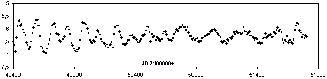 Lichtkurve von W Cyg - AFOEV-Daten