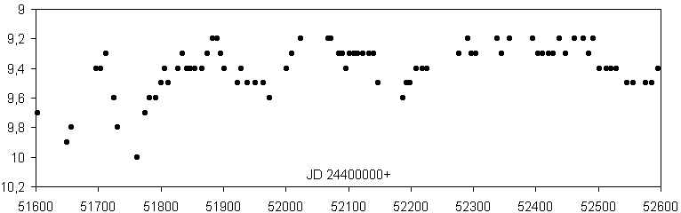 V529-Her-Lichtkurve aus 81 visuellen Beobachtungen von Dieter S&uuml;&szlig;mann