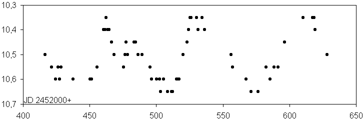 HP-Lyr-Lichtkurve von Eckhard Born