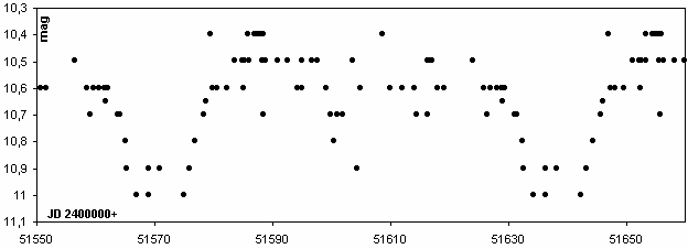Reduzierte Lichtkurve von CT Ori
