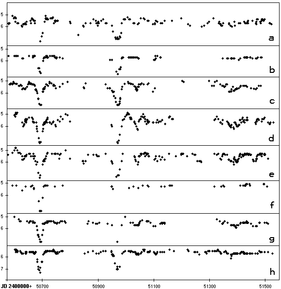 Lichtkurven von R Sct