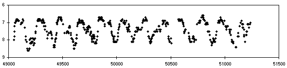 Lichtkurve von Z UMa 1993-1999