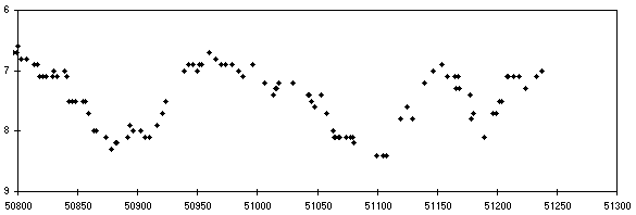 Lichtkurve von Z UMa 1998-1999