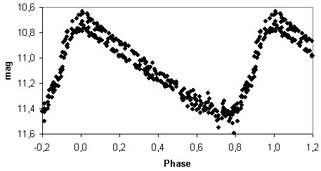 V1319 Cyg, Lichtkurve mit ASAS-SN-Werten