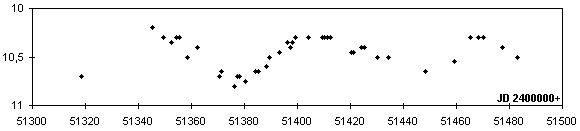 V1496 Aql, Lichtkurve von 1999