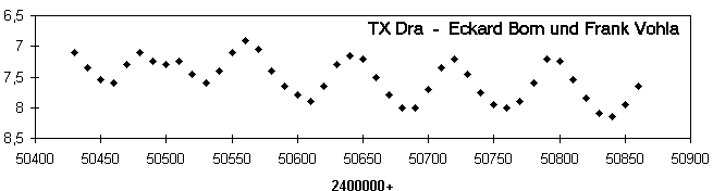 Lichtkurve von TX Dra