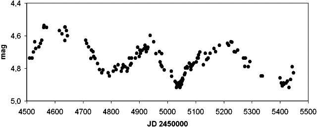 Lichtkurve von Rho Cas von Des Loughney