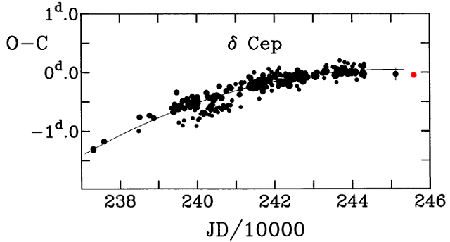 B-R-Diagramm von Delta Cep