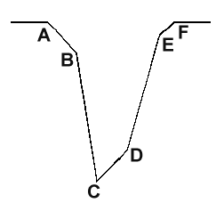 schematisches Minimum von EE Cep