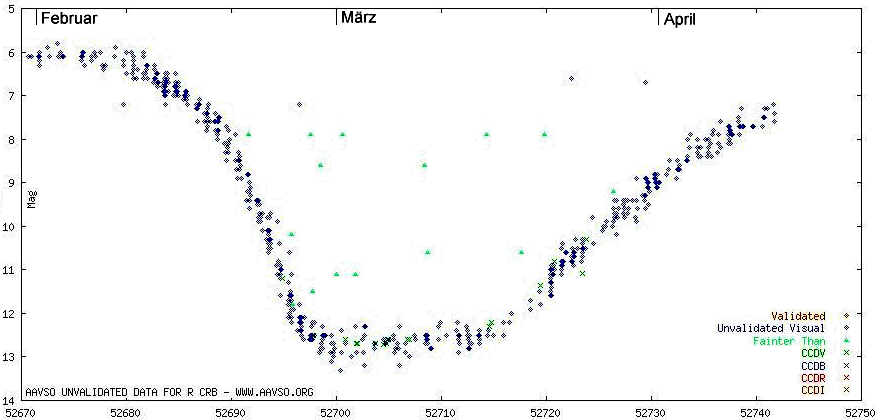 Lichtkurve von R CrB Anfang 2003
