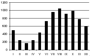 Verteilung der Beobachtungen auf die Kalendermonate