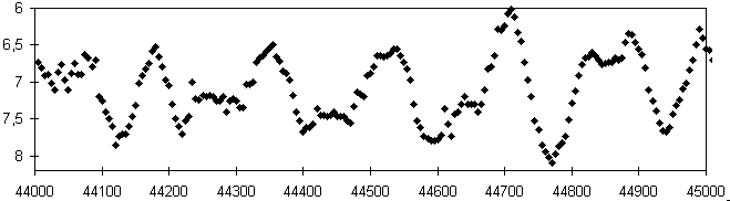 Lichtwechsel von AF Cyg