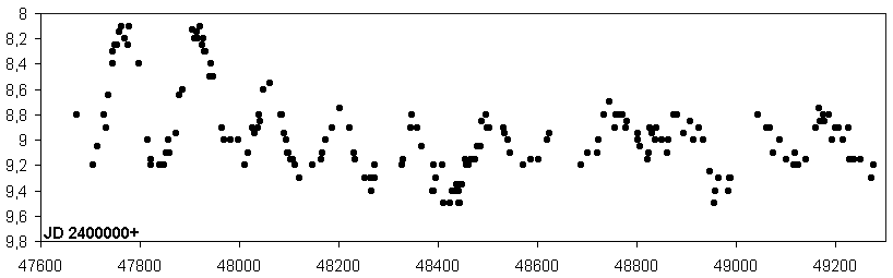 AI Cyg, Lichtkurve