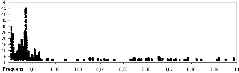 Periodenanalyse 1