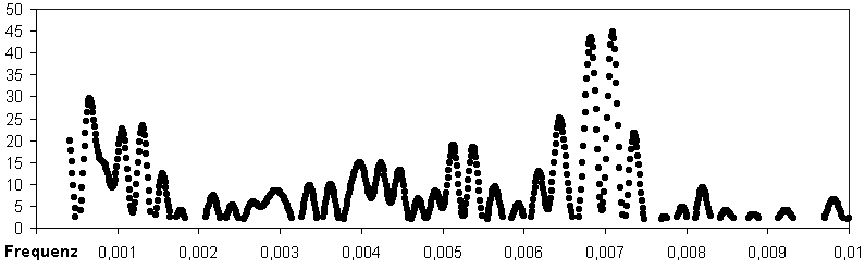 Periodenanalyse 2