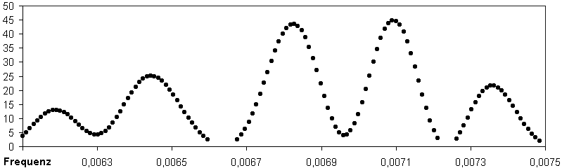 Periodenanalyse 3