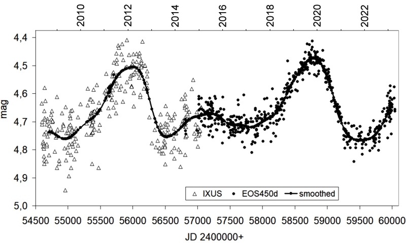 brightness changes of v832 cyg