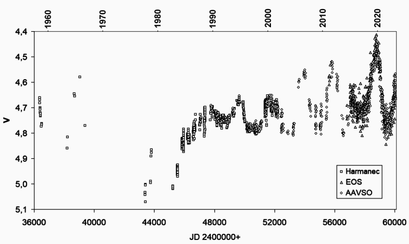 v832 cyg, brightness changes from 1958 to 2023