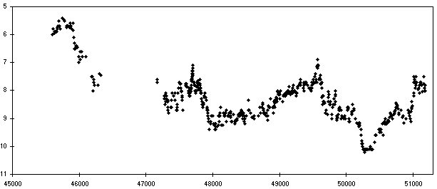 Lichtkurve von CH Cyg