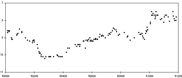 Lichtkurvenausschnitt von CH Cyg