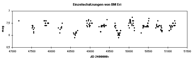 Lichtkurvevon BM Eri