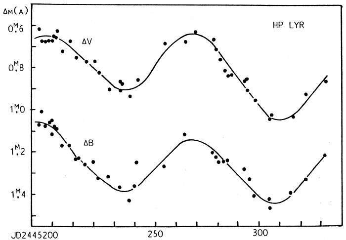 Lichtkurve von HP Lyr