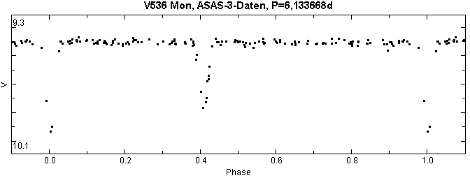 V536 Mon, Lichtkurve aus 151 ASAS3-Werten