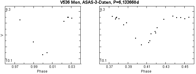 V536 Mon, Ausschnitte um Haupt- und Nebenminimum