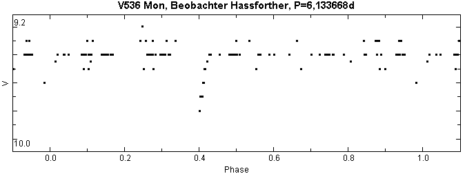 V536 Mon, Lichtkurve aus 112 eigenen Beobachtungen
