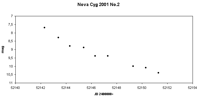 Light-curve of Nov Cyg 2001 No.2