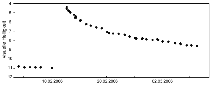 RS Ophiuchi outburst 2006, lightcurve