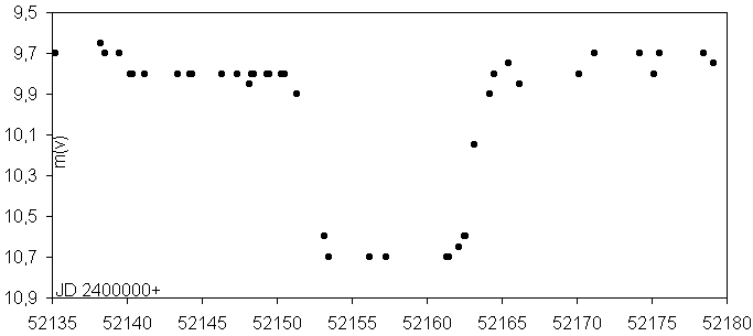 Lichtkurve von RZ Oph