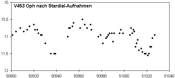 Reduzierte Lichtkurve von V453 Oph, 1996 bis 1998