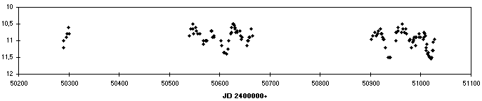Gesamtlichtkurve von V453 Oph, 1996 bis 1998