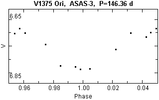 V1375 Ori, Minimum, ASAS-3