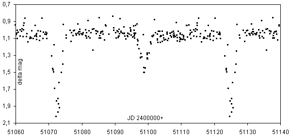 Lichtkurve von V643 Ori