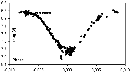 Minimum von V1016 Ori