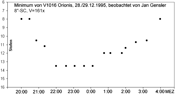 Minimum von V1016 Orionis, beobachtet von Jan Gensler