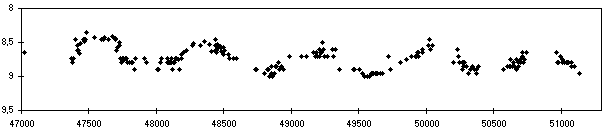 Lichtkurve von AG Peg