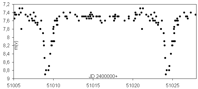 Lichtkurve von RZ Scuti