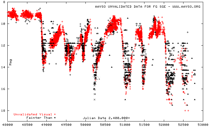 FG Sge, Lichtkurve nach AAVSO